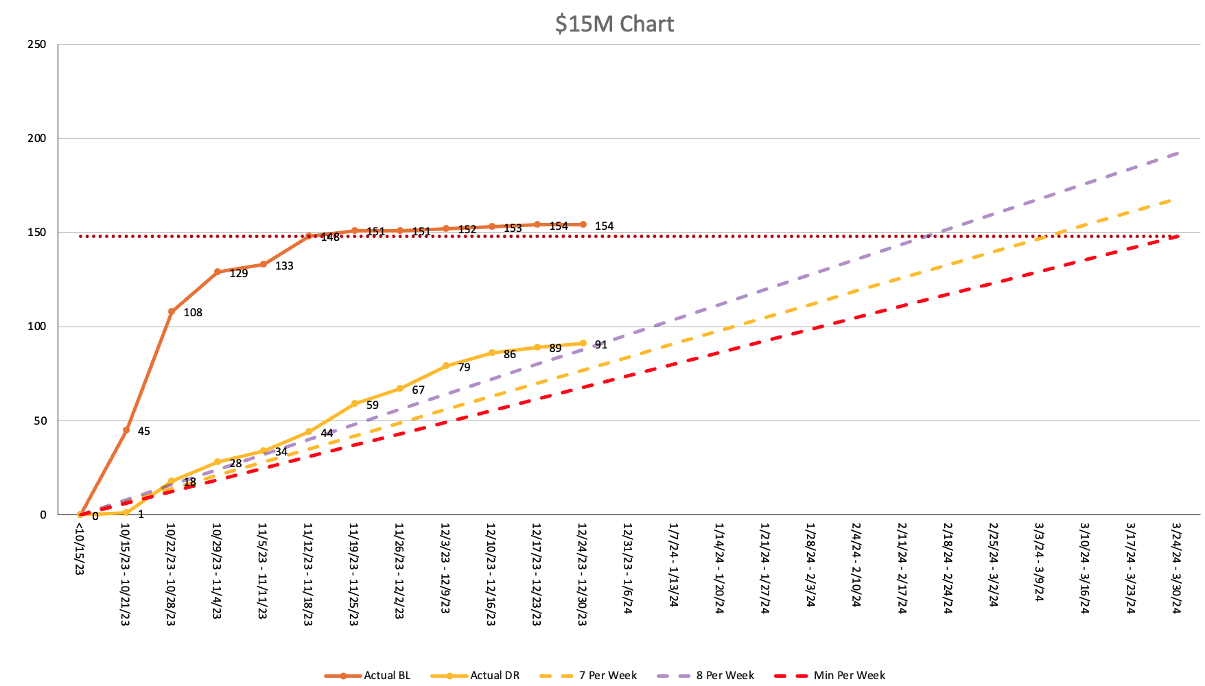 Delivery visibility chart showing how earlier signal protected $15M in projected revenue